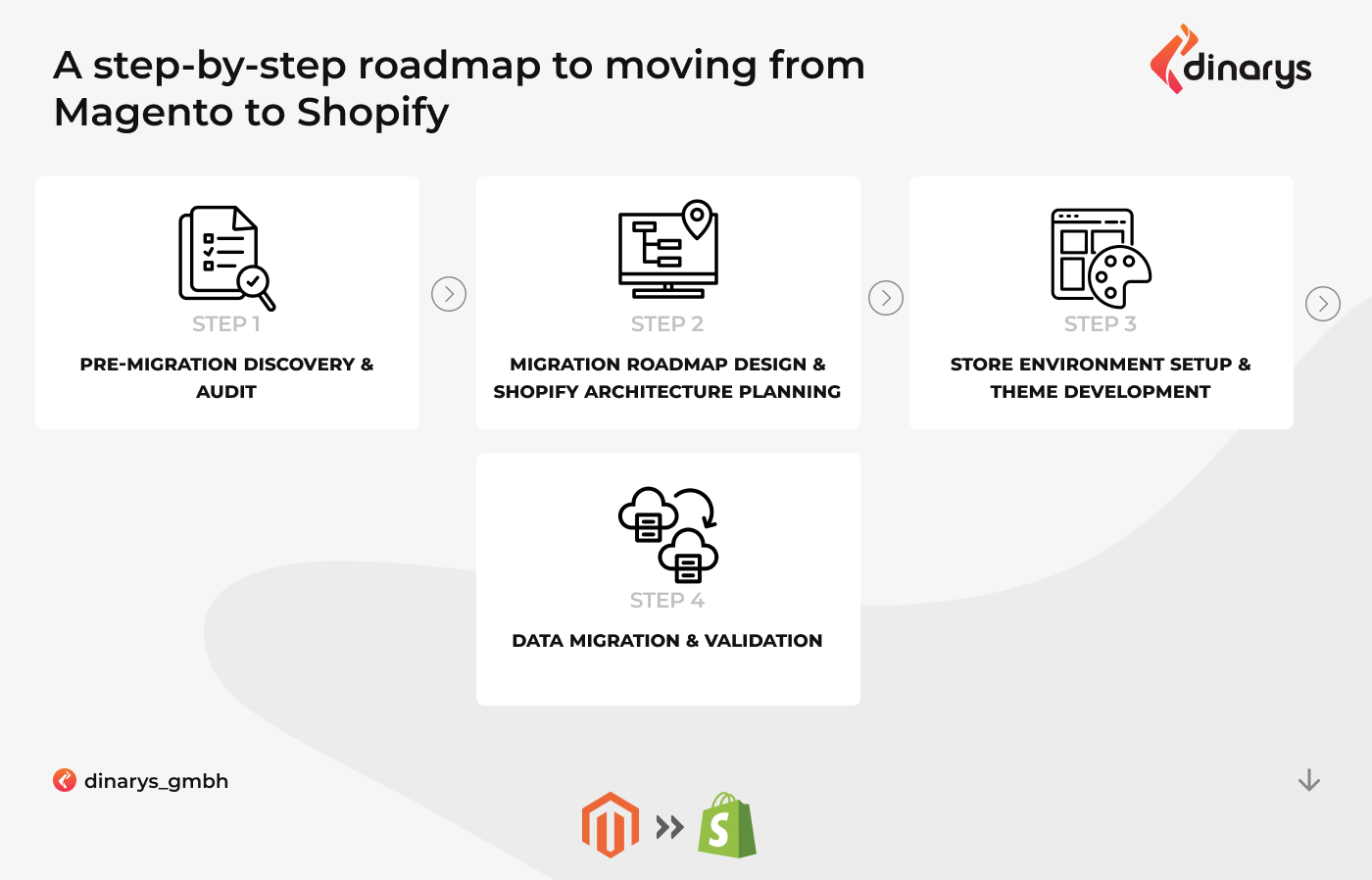 Migrating from Magento to Shopify: Step 4 in Shopify migration