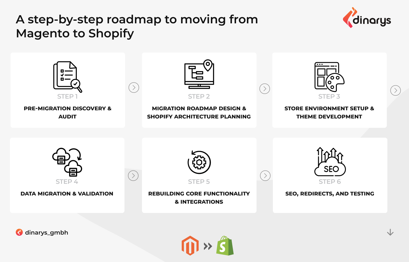 Migrate products from Magento to Shopify: Step 6 in Shopify migration