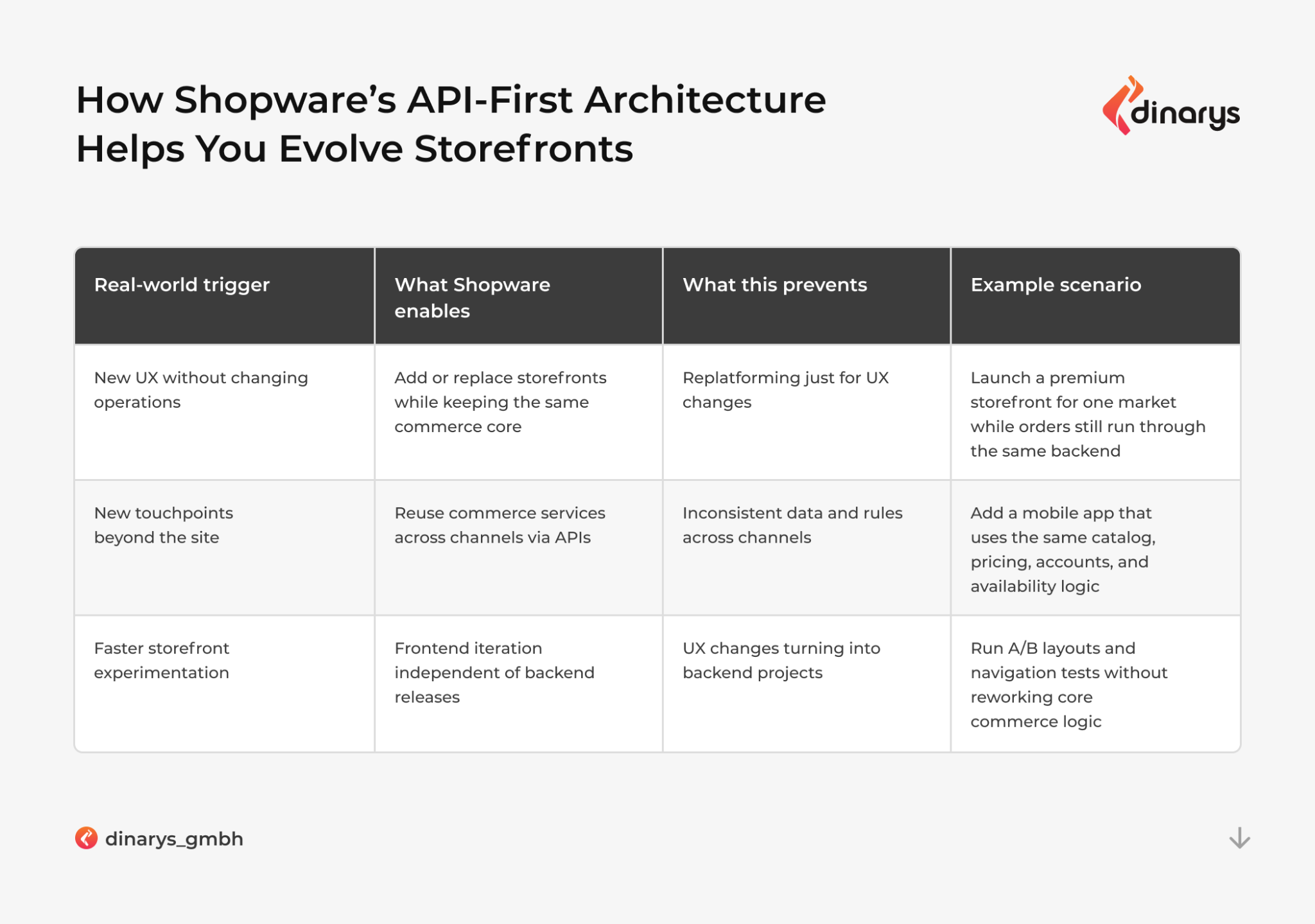 Best Shopware development companies: How Shopware API-first architecture helps you evolve storefronts