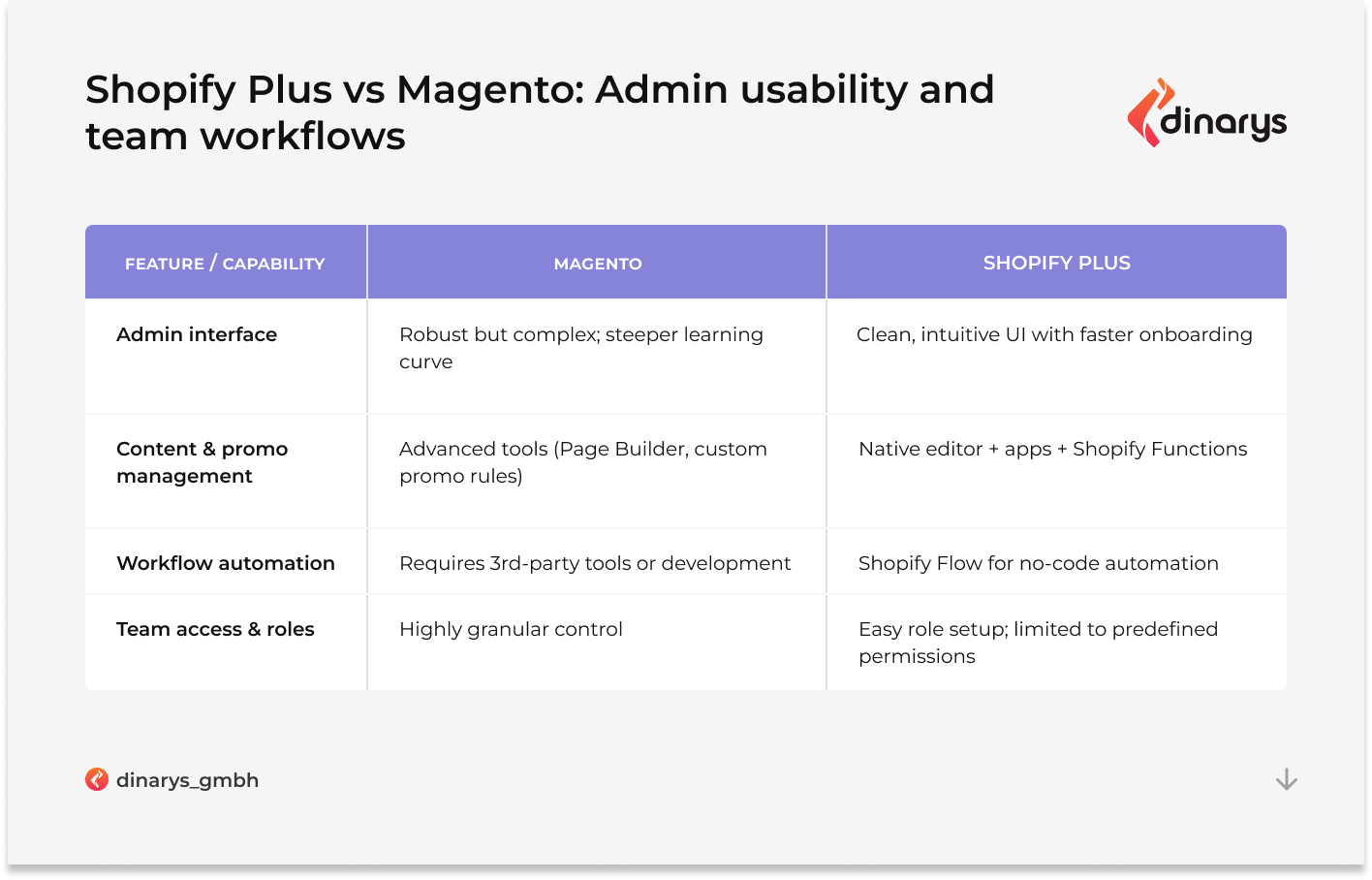 Shopify Plus Magento: Admin usability and team workflows