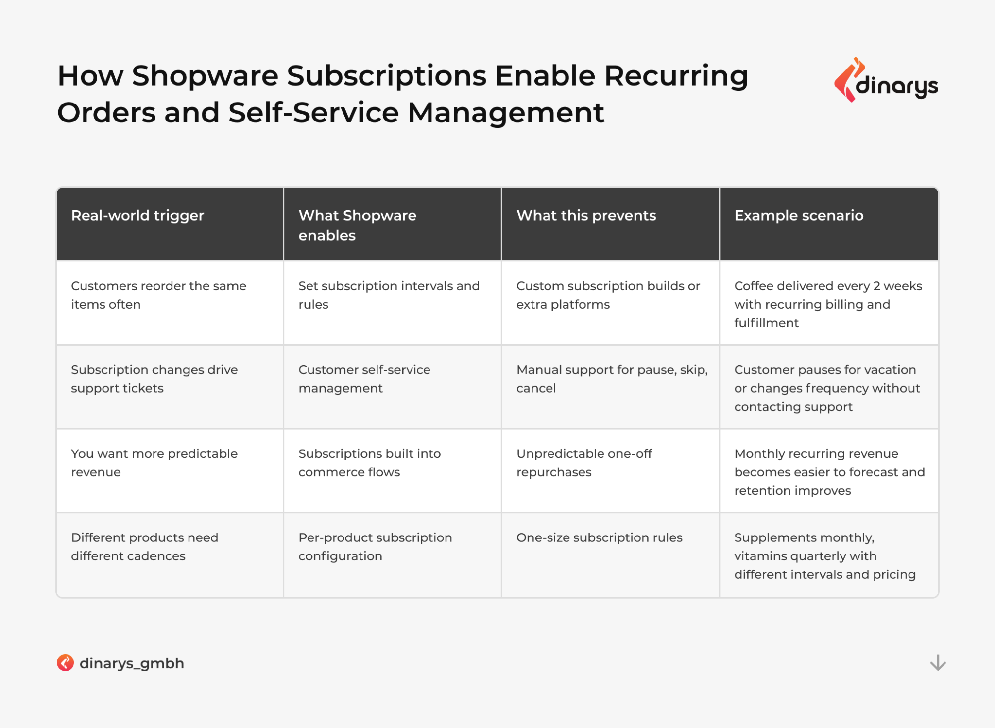 Top ecommerce Shopware development companies 2026: How Shopware subscriptions enable recurring orders and self-service management