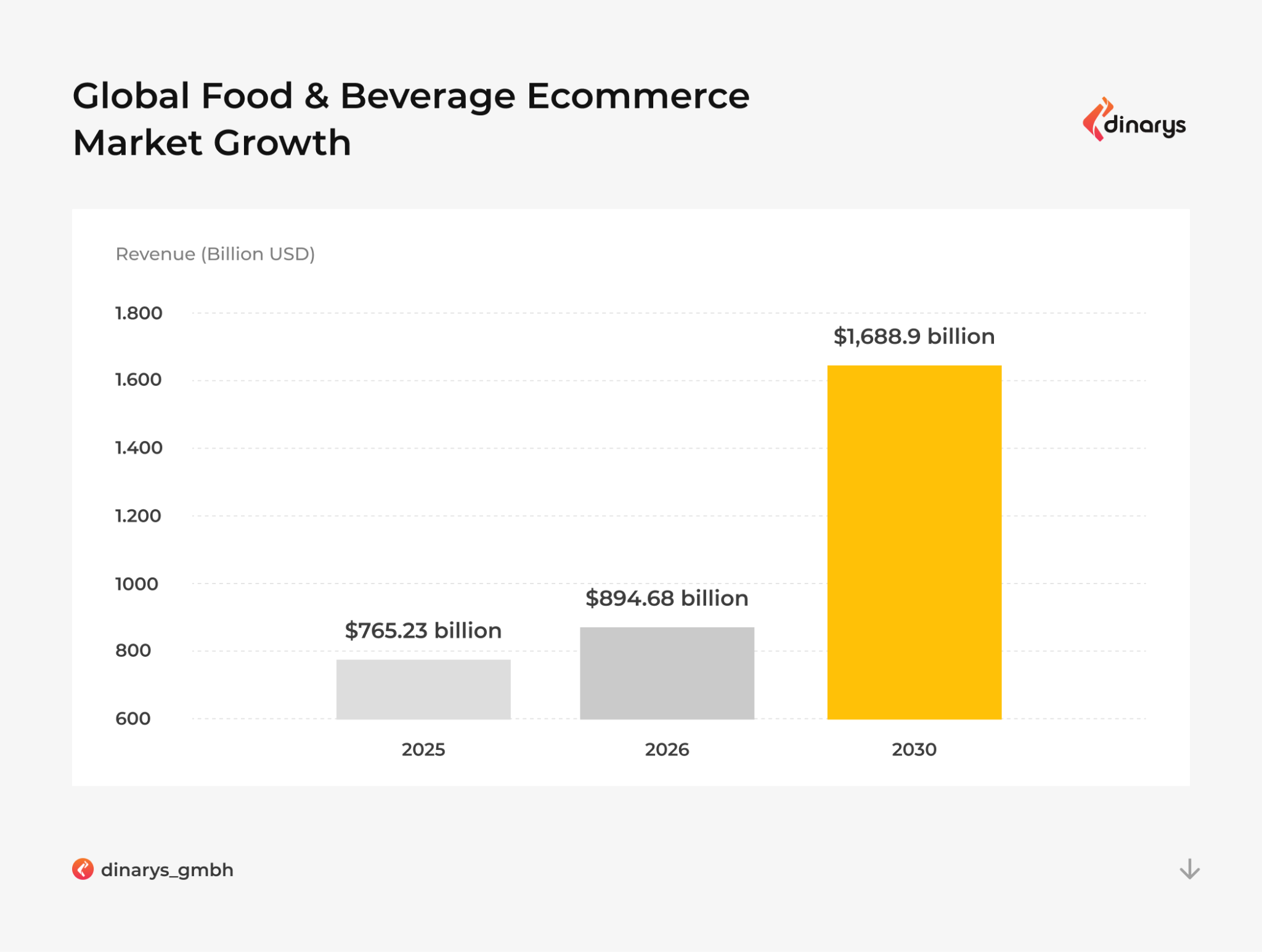 Top food and beverage development companies: Global food and beverage ecommerce market growth